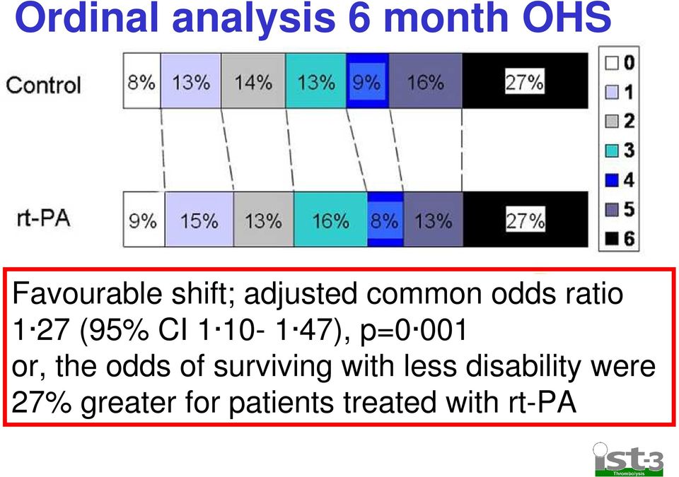 47), p=0 001 or, the odds of surviving with less