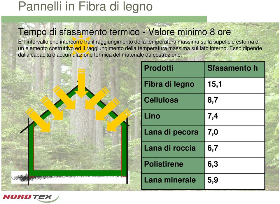 massima sul lato interno. Esso dipende dalla capacità d accumulazione termica del materiale da costruzione.