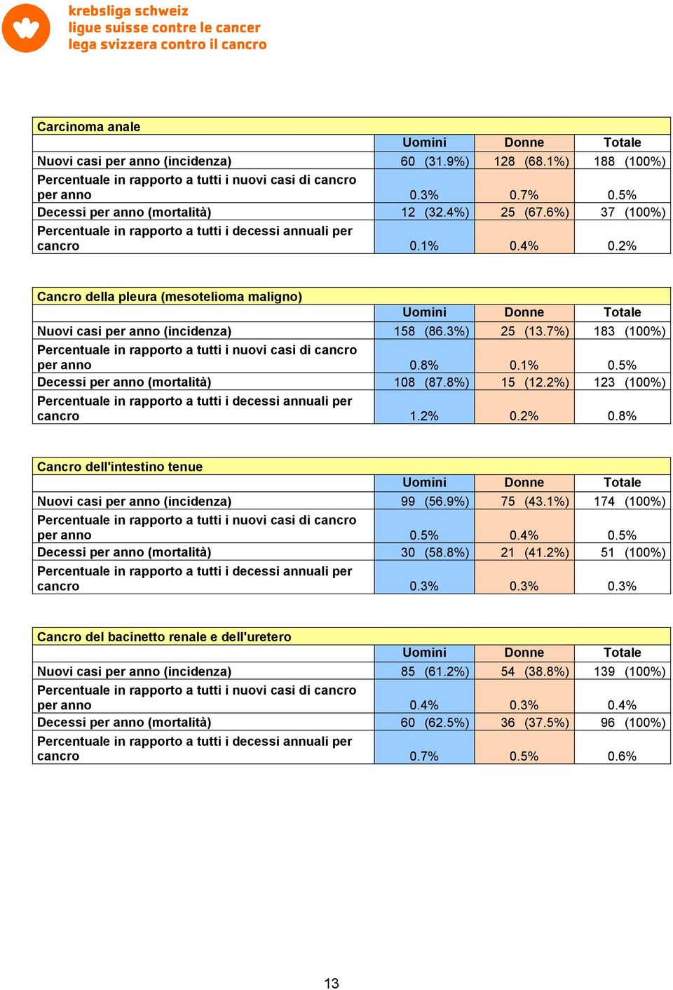 2%) 123 (100%) cancro 1.2% 0.2% 0.8% Cancro dell'intestino tenue Nuovi casi per anno (incidenza) 99 (56.9%) 75 (43.1%) 174 (100%) per anno 0.5% 0.4% 0.5% Decessi per anno (mortalità) 30 (58.