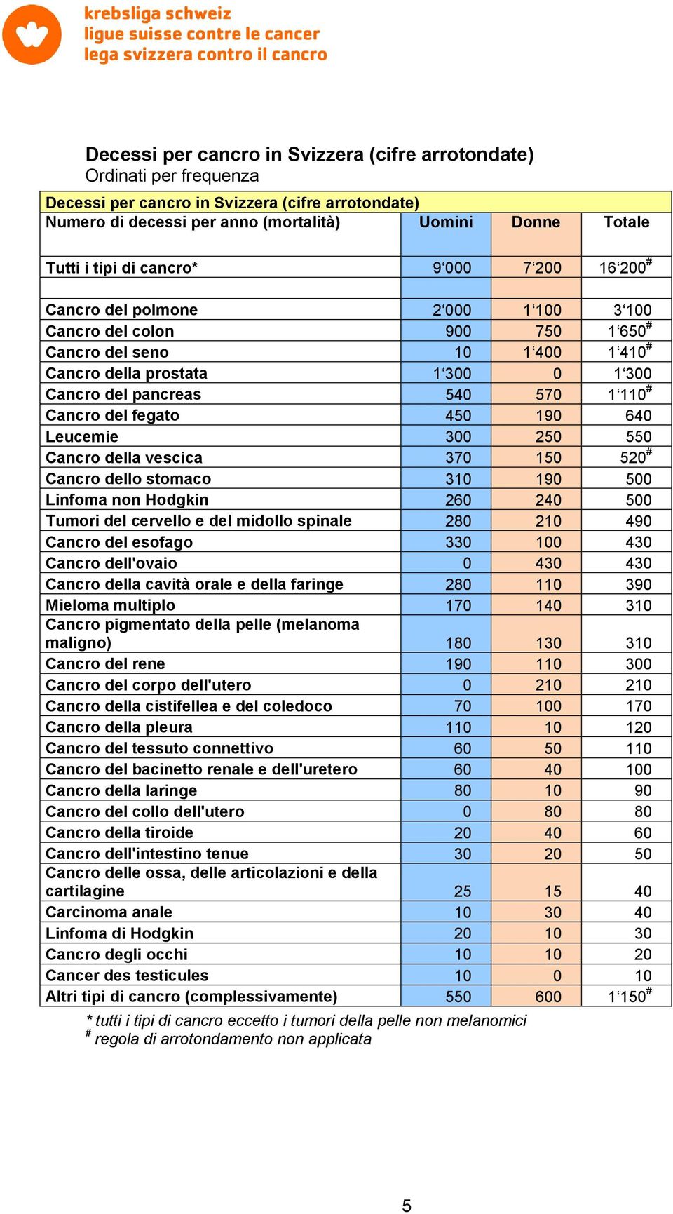 fegato 450 190 640 Leucemie 300 250 550 Cancro della vescica 370 150 520 # Cancro dello stomaco 310 190 500 Linfoma non Hodgkin 260 240 500 Tumori del cervello e del midollo spinale 280 210 490