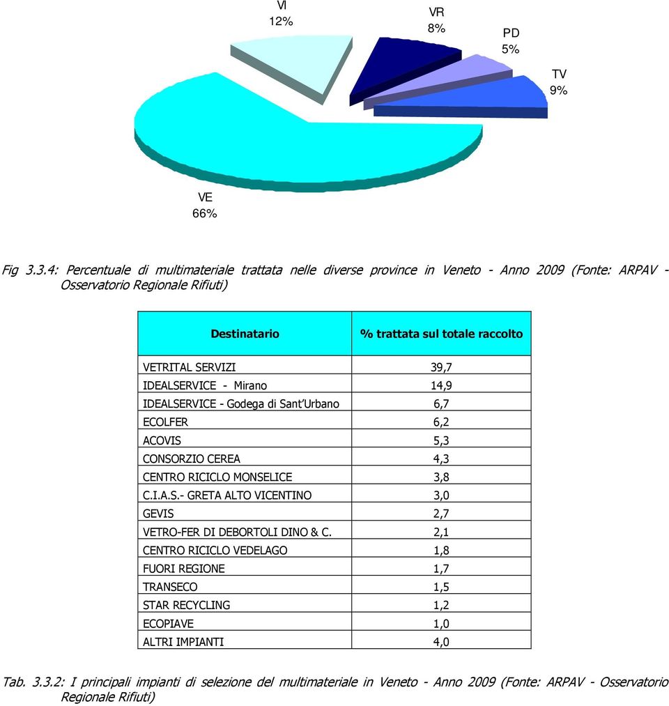 VETRITAL SERVIZI 39,7 IDEALSERVICE - Mirano 14,9 IDEALSERVICE - Godega di Sant Urbano 6,7 ECOLFER 6,2 ACOVIS 5,3 CONSORZIO CEREA 4,3 CENTRO RICICLO MONSELICE 3,8 C.I.A.S.- GRETA ALTO VICENTINO 3,0 GEVIS 2,7 VETRO-FER DI DEBORTOLI DINO & C.