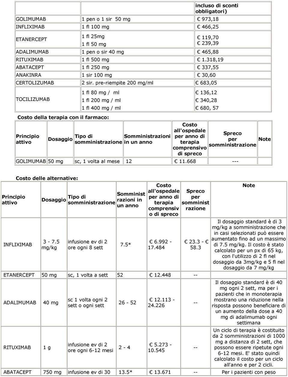 pre-riempite 200 mg/ml 683,05 TOCILIZUMAB 1 fl 80 mg / ml 1 fl 200 mg / ml 1 fl 400 mg / ml 136,12 340,28 680, 57 Costo della terapia con il farmaco: Principio attivo Dosaggio Tipo di