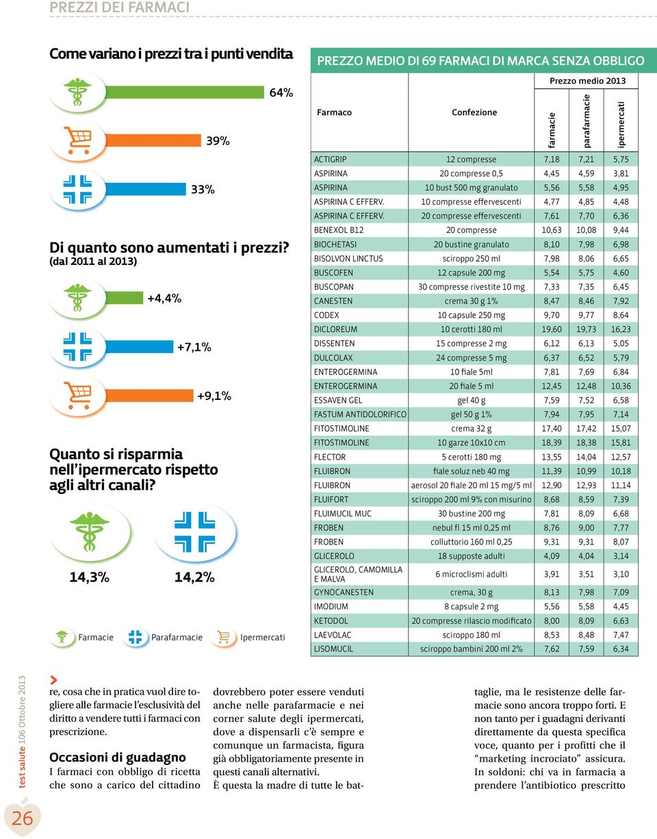 14,3% 14,2% Farmacie Parafarmacie Ipermercati PREZZO MEDIO DI 69 FARMACI DI MARCA SENZA OBBLIGO Farmaco Confezione Prezzo medio 2013 ACTIGRIP 12 compresse 7,18 7,21 5,75 ASPIRINA 20 compresse 0,5