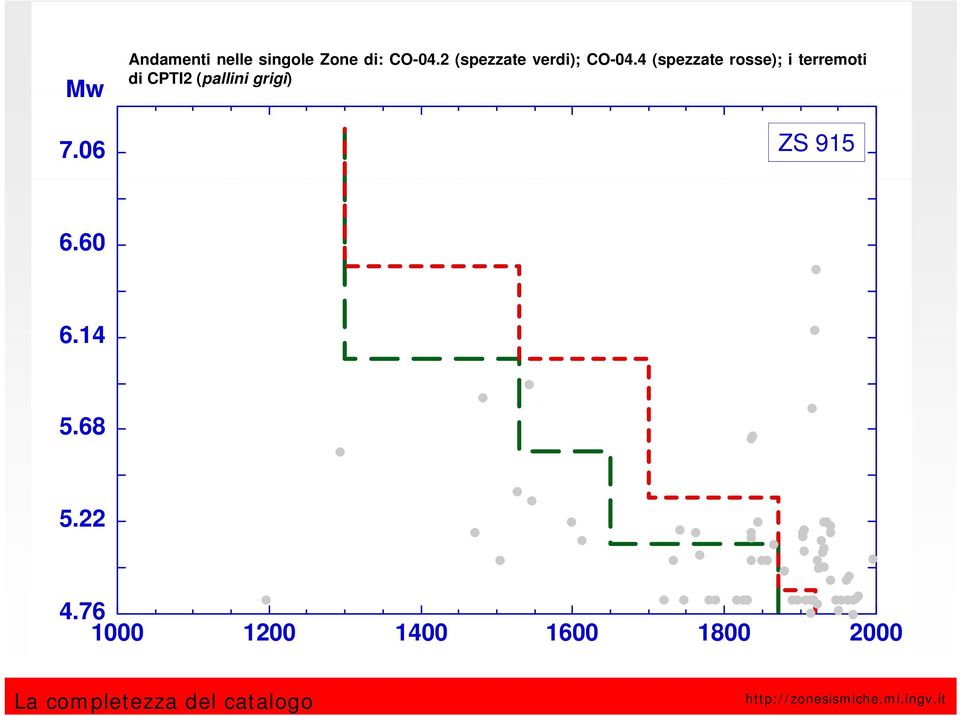 4 (spezzate rosse); i terremoti di CPTI2 (pallini grigi) compl. 4.2 e 4.