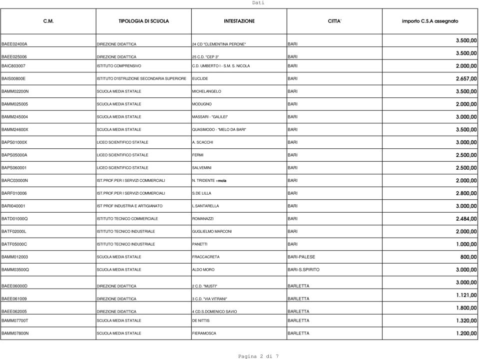 657,00 BAMM02200N SCUOLA MEDIA STATALE MICHELANGELO BARI BAMM025005 SCUOLA MEDIA STATALE MODUGNO BARI BAMM245004 SCUOLA MEDIA STATALE MASSARI - "GALILEI" BARI 3.