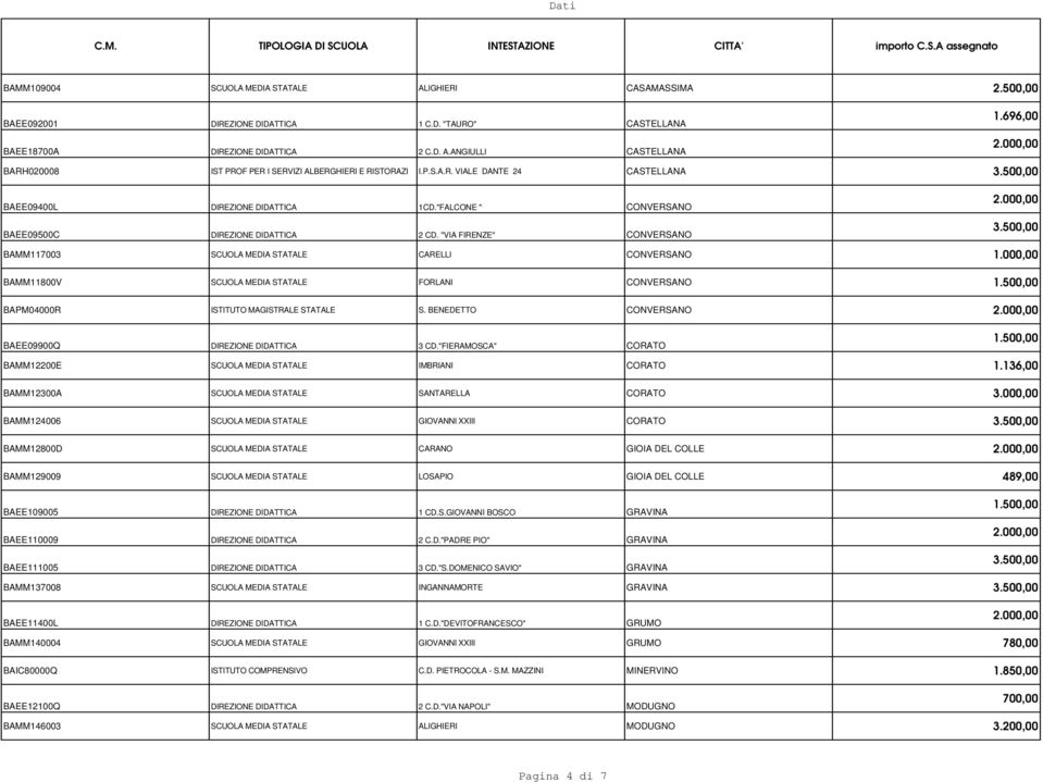 "VIA FIRENZE" CONVERSANO BAMM117003 SCUOLA MEDIA STATALE CARELLI CONVERSANO 1.000,00 BAMM11800V SCUOLA MEDIA STATALE FORLANI CONVERSANO BAPM04000R ISTITUTO MAGISTRALE STATALE S.
