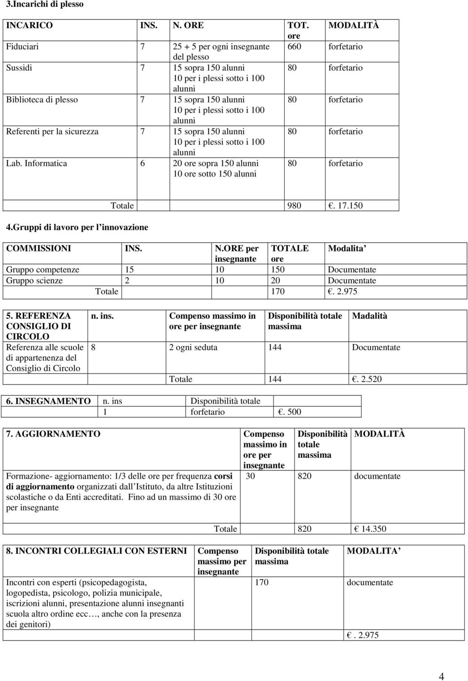 80 forfetario 10 per i plessi sotto i 100 alunni Referenti per la sicurezza 7 15 sopra 150 alunni 80 forfetario 10 per i plessi sotto i 100 alunni Lab.