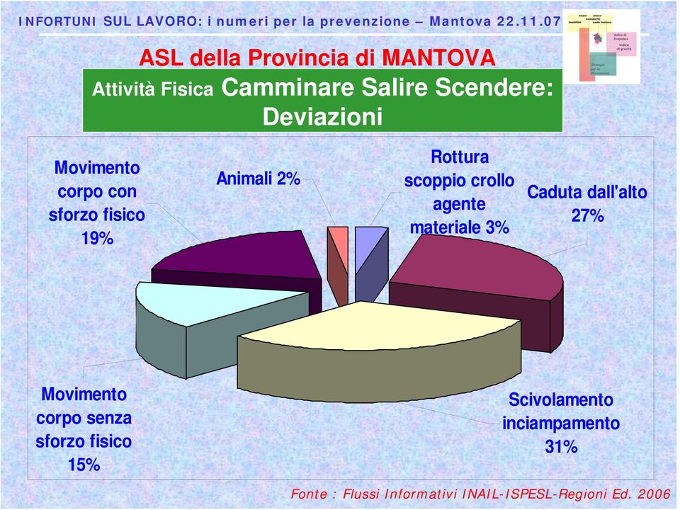 scoppio crollo agente materiale 3% Caduta dall'alto 27%