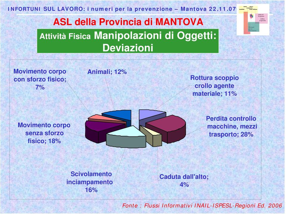 11% Movimento corpo senza sforzo fisico; 18% Perdita controllo macchine,