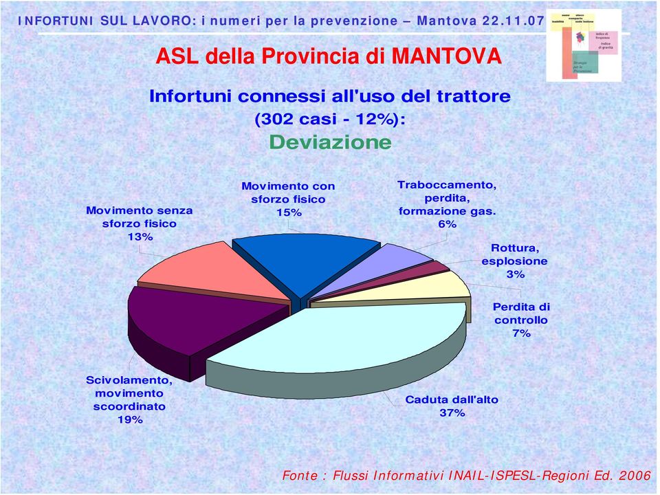 Traboccamento, perdita, formazione gas.