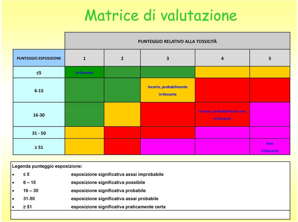 esposizione: 5 esposizione significativa assai improbabile 6 15 esposizione significativa possibile 16 30