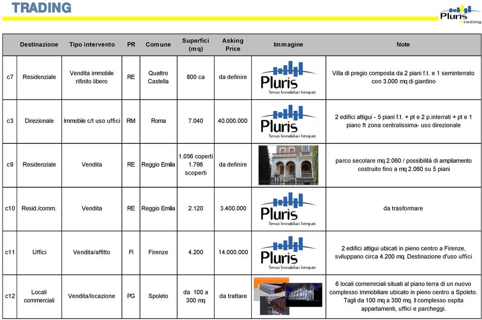 interrati + pt e 1 piano ft zona centralissima- uso direzionale c9 Residenziale Vendita RE Reggio Emilia 1.056 coperti 1.796 scoperti da definire parco secolare mq 2.