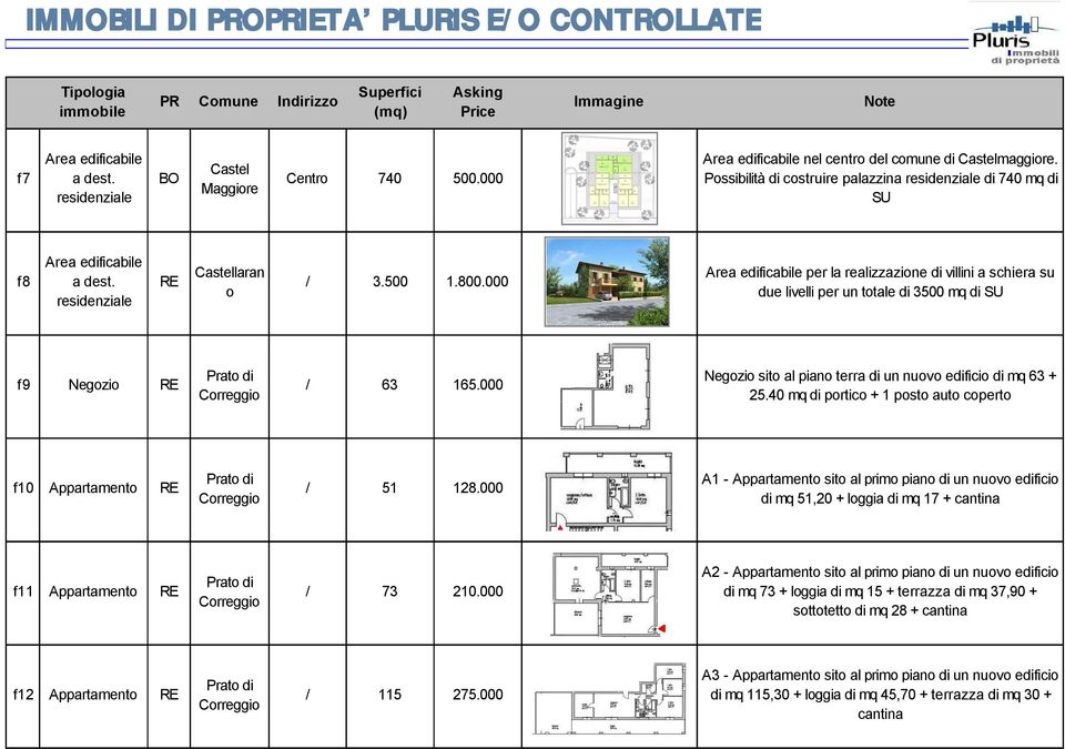 000 Area edificabile per la realizzazione di villini a schiera su due livelli per un totale di 3500 mq di SU f9 Negozio RE Prato di Correggio / 63 165.