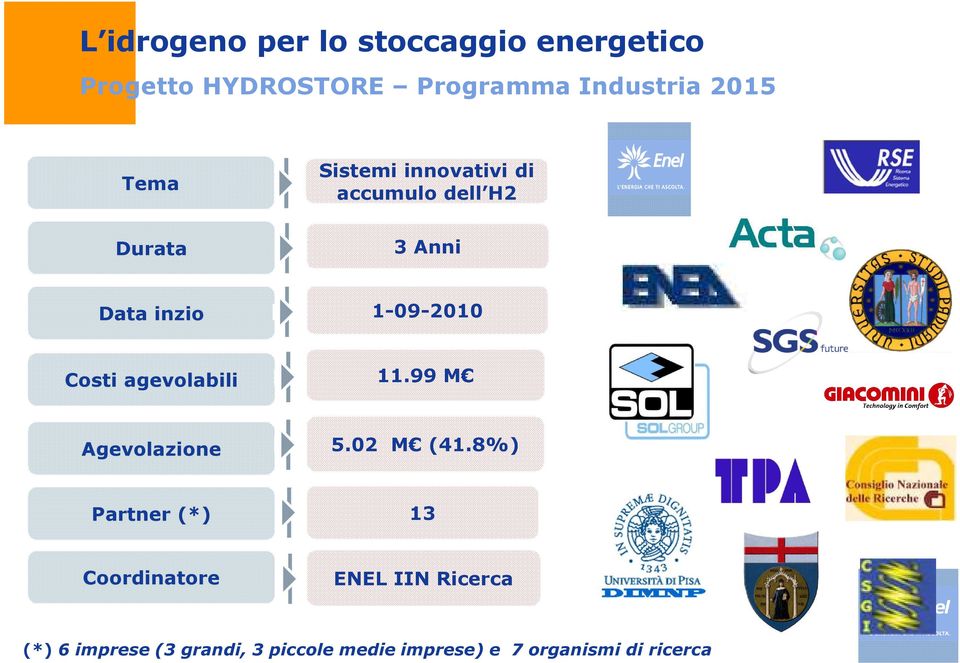 1-09-2010 Costi agevolabili 11.99 M Agevolazione 5.02 M (41.