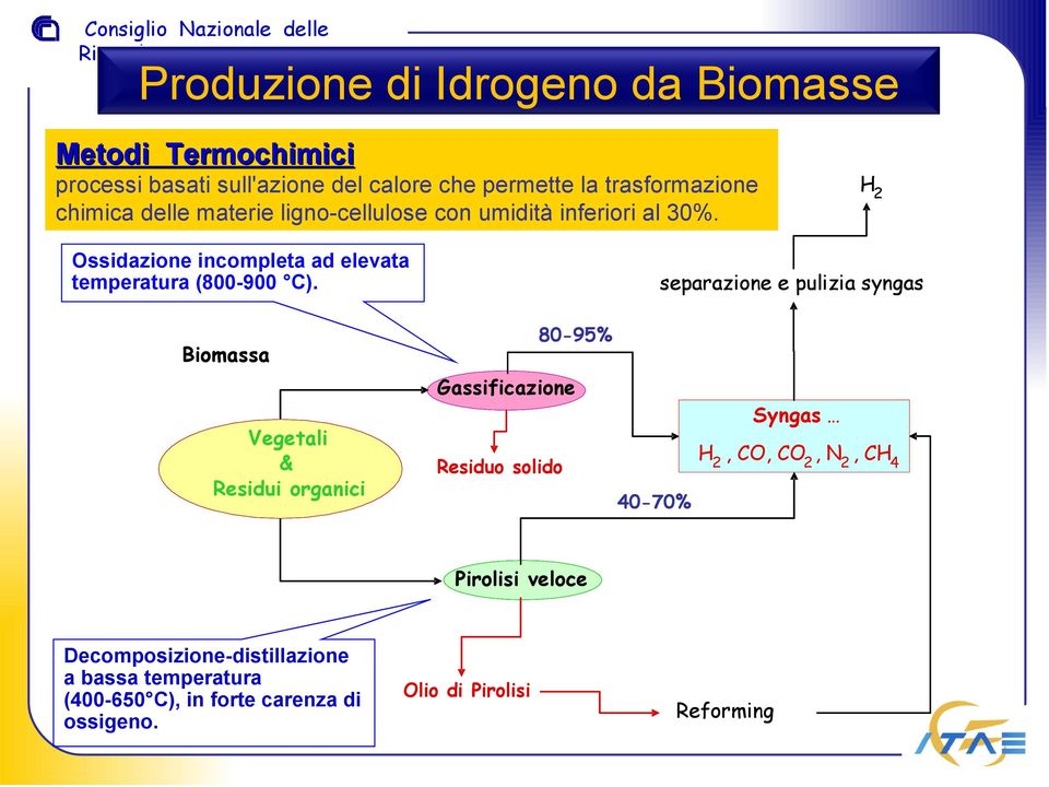 separazione e pulizia syngas Biomassa 80-95% Vegetali & Residui organici Gassificazione Residuo solido 40-70% Syngas, C, C 2, N