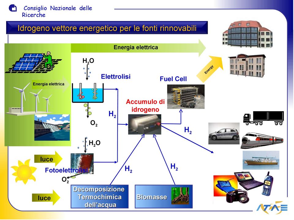 Cell Energy Accumulo di idrogeno 2 luce