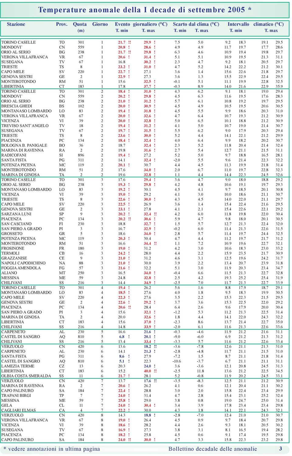 1 10.9 19.5 21.3 31.1 SUSEGANA TV 67 1 16.8 30.2! 2.3 4.7 9.2 18.1 20.5 29.7 TRIESTE TS 8 1 23.2! 31.0! 4.7 5.2 14.2 22.2 21.2 30.1 CAPO MELE SV 220 1 22.7! 27.1 3.6 1.4 15.6 22.6 21.8 29.