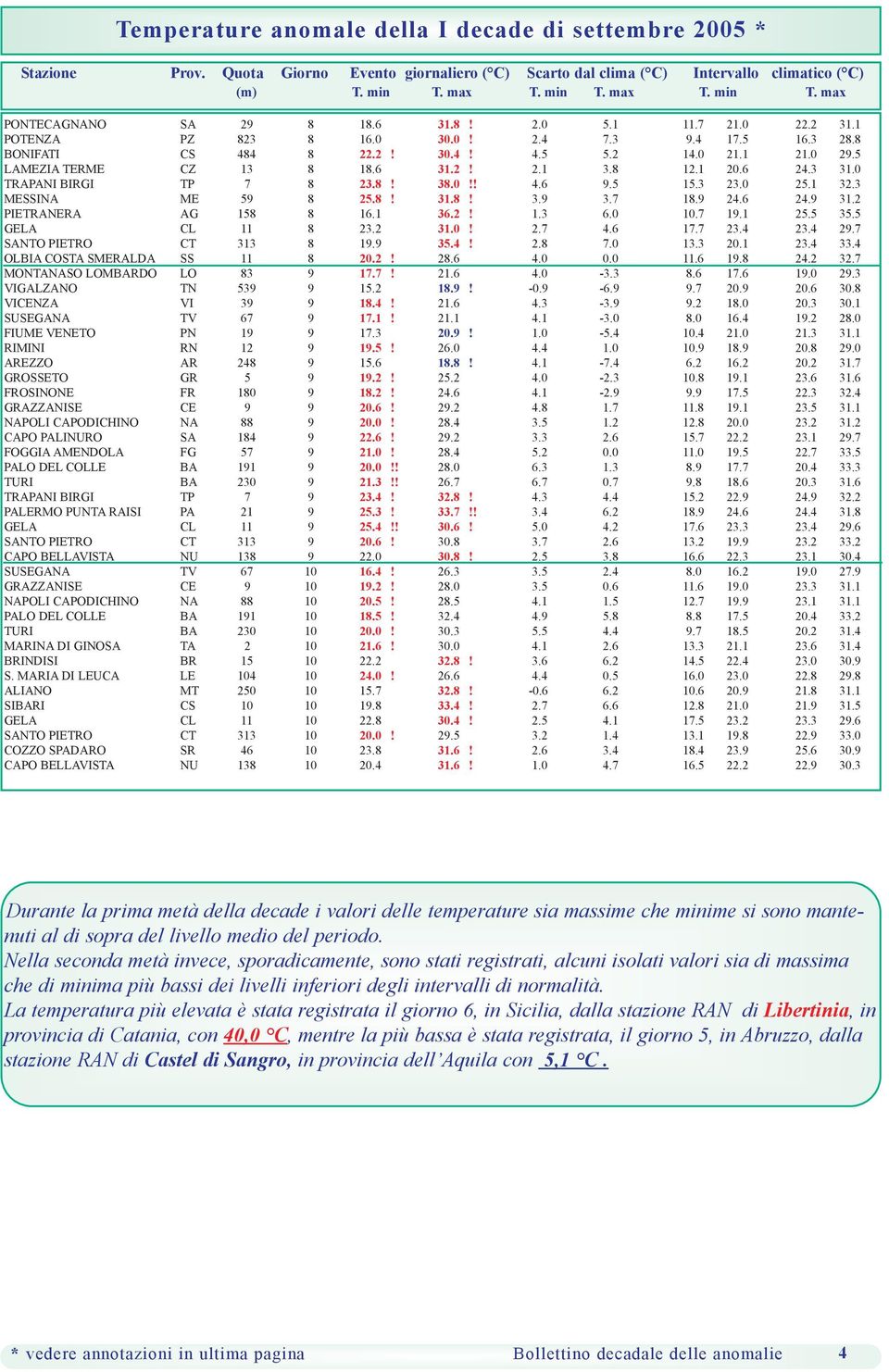 6 24.3 31.0 TRAPANI BIRGI TP 7 8 23.8! 38.0!! 4.6 9.5 15.3 23.0 25.1 32.3 MESSINA ME 59 8 25.8! 31.8! 3.9 3.7 18.9 24.6 24.9 31.2 PIETRANERA AG 158 8 16.1 36.2! 1.3 6.0 10.7 19.1 25.5 35.