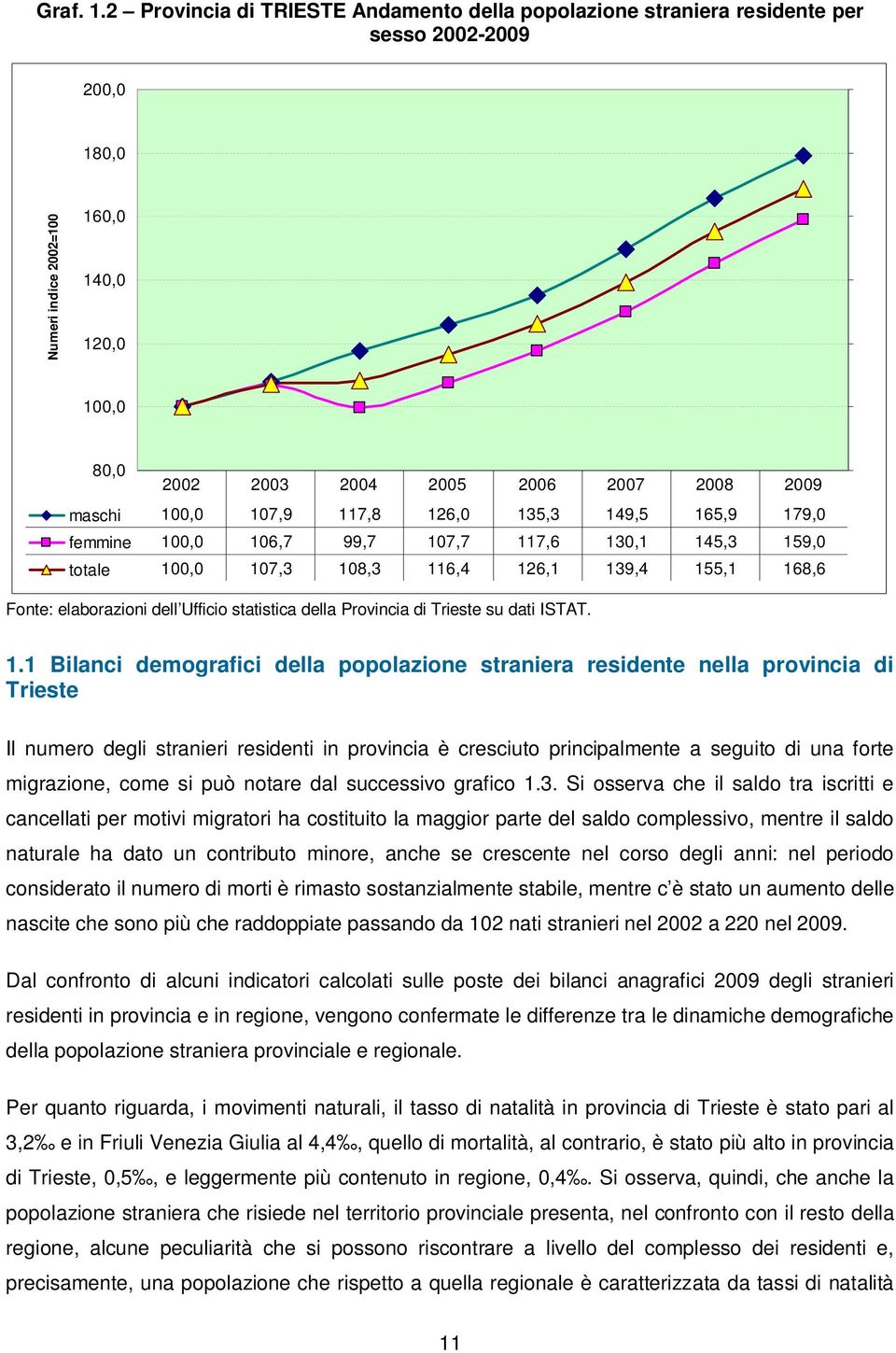 165,9 179,0 femmine 100,0 106,7 99,7 107,7 117,6 130,1 145,3 159,0 totale 100,0 107,3 108,3 116,4 126,1 139,4 155,1 168,6 Fonte: elaborazioni dell Ufficio statistica della Provincia di Trieste su