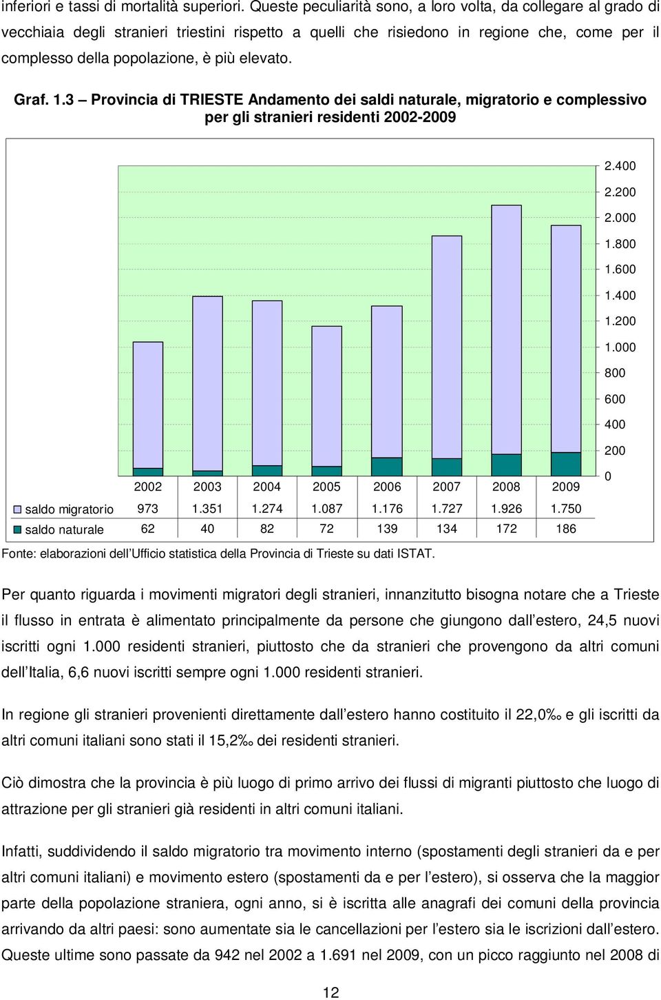 elevato. Graf. 1.3 Provincia di TRIESTE Andamento dei saldi naturale, migratorio e complessivo per gli stranieri residenti 2002-2009 2.400 2.200 2.000 1.800 1.600 1.400 1.200 1.