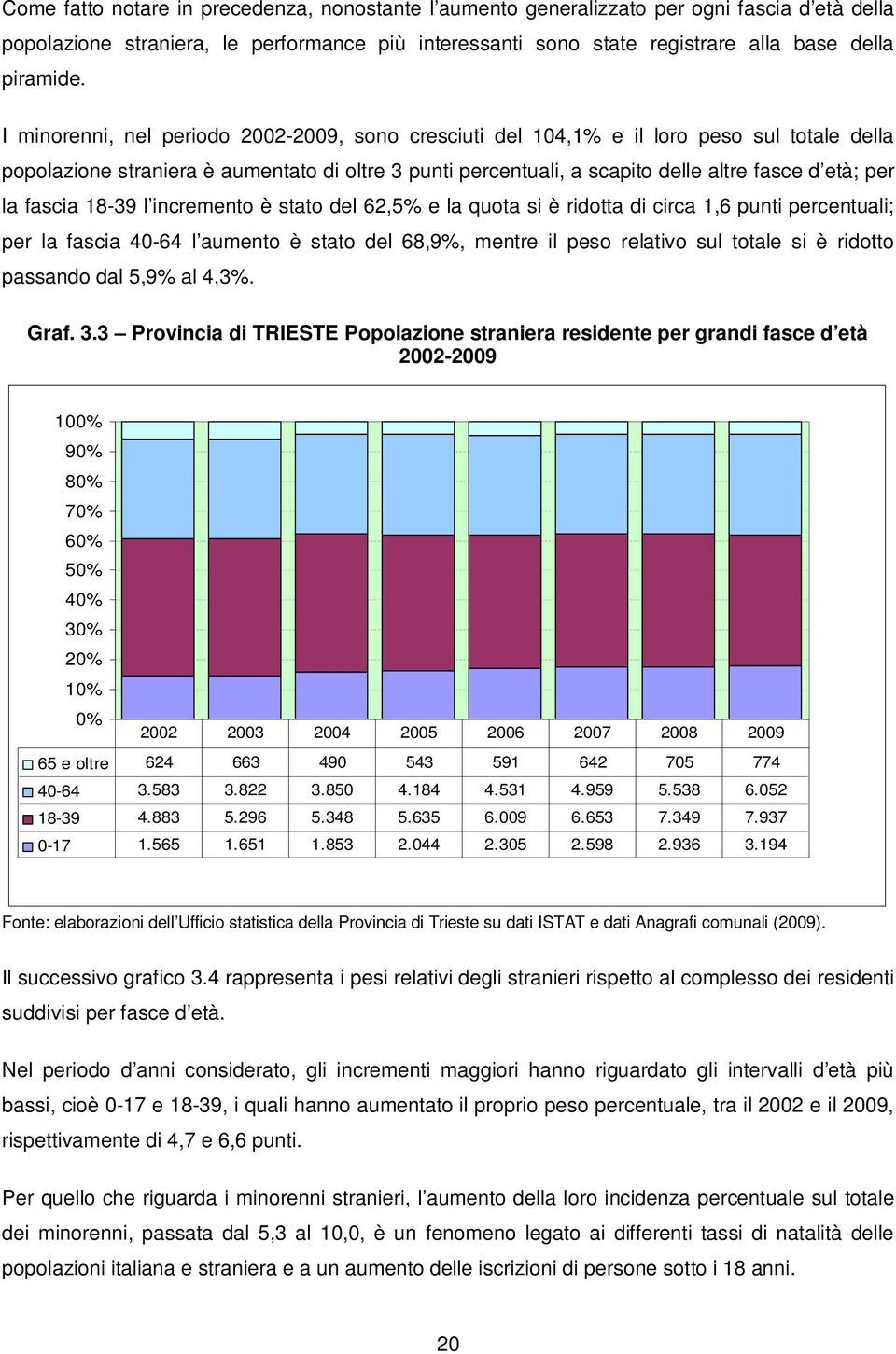 fascia 18-39 l incremento è stato del 62,5% e la quota si è ridotta di circa 1,6 punti percentuali; per la fascia 40-64 l aumento è stato del 68,9%, mentre il peso relativo sul totale si è ridotto