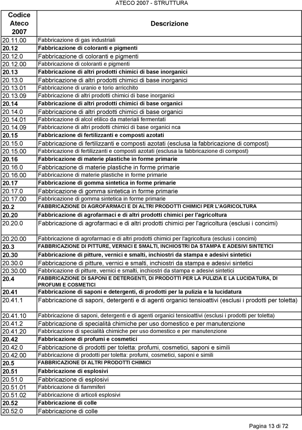 14 Fabbricazione di altri prodotti chimici di base organici 20.14.0 Fabbricazione di altri prodotti chimici di base organici 20.14.01 Fabbricazione di alcol etilico da materiali fermentati 20.14.09 Fabbricazione di altri prodotti chimici di base organici nca 20.