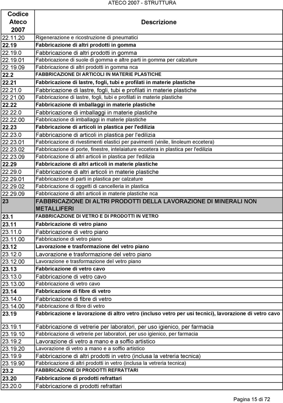 21.00 Fabbricazione di lastre, fogli, tubi e profilati in materie plastiche 22.22 Fabbricazione di imballaggi in materie plastiche 22.22.0 Fabbricazione di imballaggi in materie plastiche 22.22.00 Fabbricazione di imballaggi in materie plastiche 22.