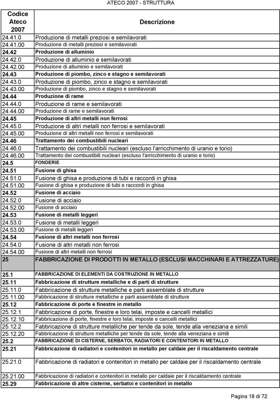 44 Produzione di rame 24.44.0 Produzione di rame e semilavorati 24.44.00 Produzione di rame e semilavorati 24.45 Produzione di altri metalli non ferrosi 24.45.0 Produzione di altri metalli non ferrosi e semilavorati 24.