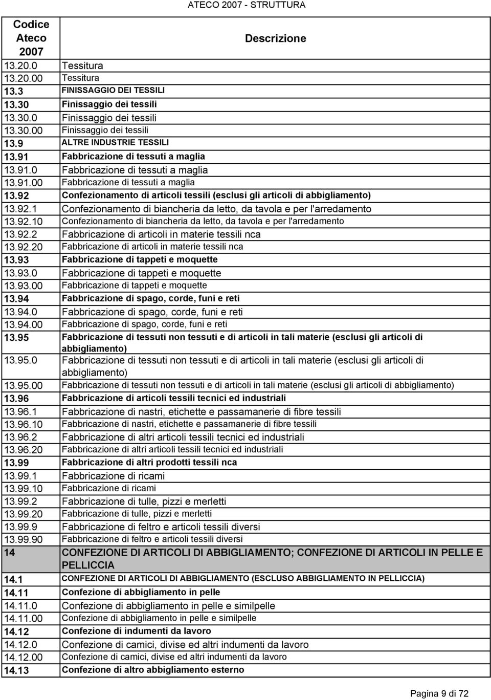 92 Confezionamento di articoli tessili (esclusi gli articoli di abbigliamento) 13.92.1 Confezionamento di biancheria da letto, da tavola e per l'arredamento 13.92.10 Confezionamento di biancheria da letto, da tavola e per l'arredamento 13.