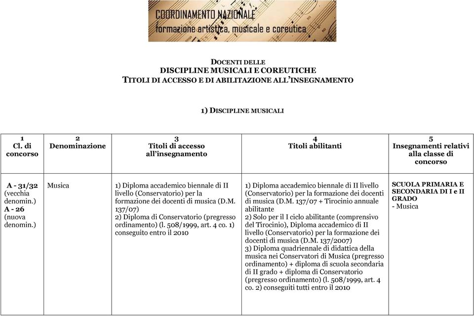 ) Musica 1) Diploma accademico biennale di II livello (Conservatorio) per la formazione dei docenti di musica (D.M. 137/07) 2) Diploma di Conservatorio (pregresso ordinamento) (l. 508/1999, art. 4 co.