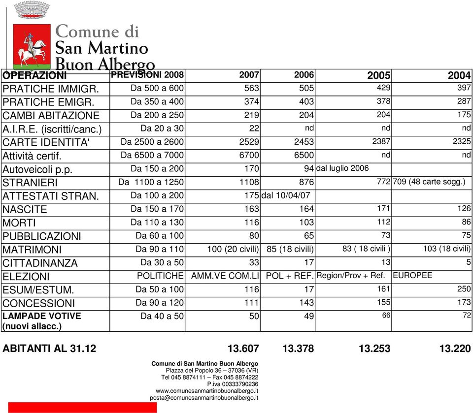 p. Da 150 a 200 170 94 dal luglio 2006 STRANIERI Da 1100 a 1250 1108 876 772 709 (48 carte sogg.) ATTESTATI STRAN.