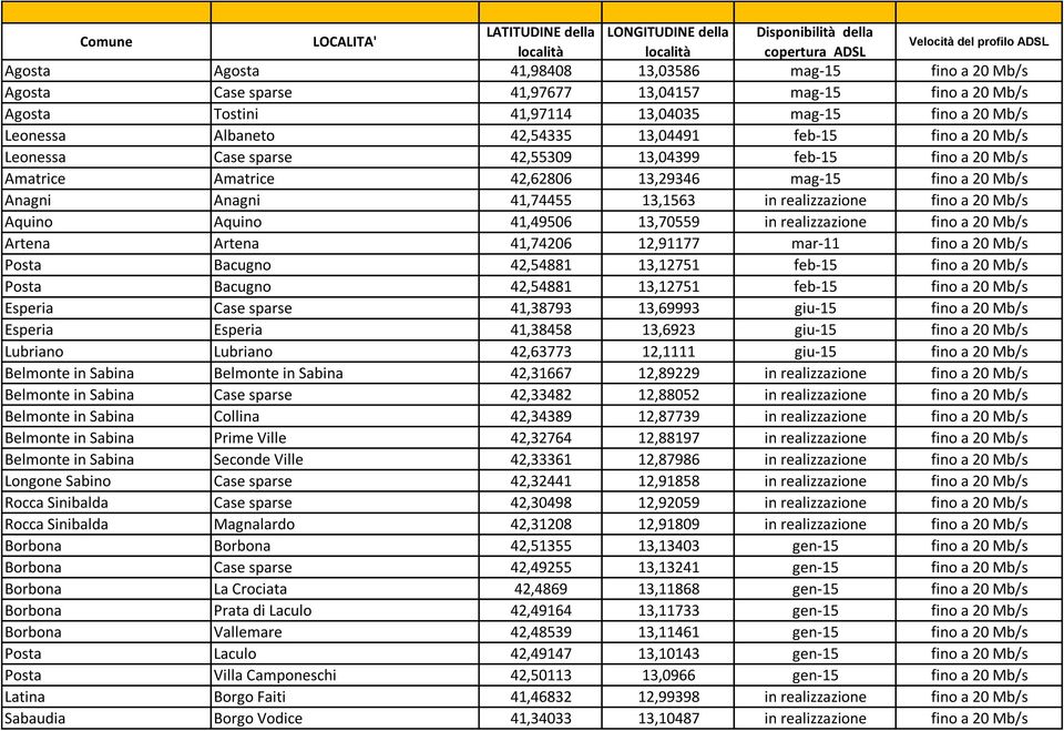 Amatrice Amatrice 42,62806 13,29346 mag-15 fino a 20 Mb/s Anagni Anagni 41,74455 13,1563 in realizzazione fino a 20 Mb/s Aquino Aquino 41,49506 13,70559 in realizzazione fino a 20 Mb/s Artena Artena