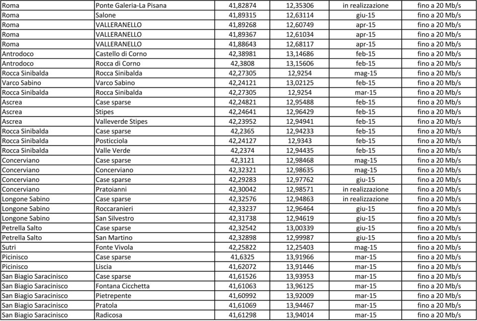 42,27305 12,9254 mag-15 fino a 20 Mb/s Varco Sabino Varco Sabino 42,24121 13,02125 feb-15 fino a 20 Mb/s Rocca Sinibalda Rocca Sinibalda 42,27305 12,9254 mar-15 fino a 20 Mb/s Ascrea Case sparse