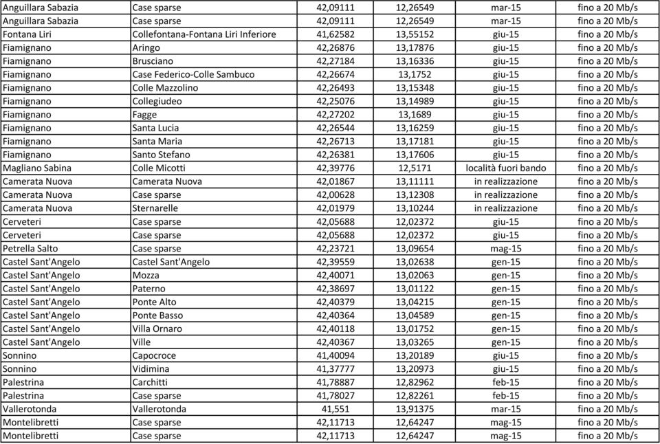 13,1752 giu-15 fino a 20 Mb/s Fiamignano Colle Mazzolino 42,26493 13,15348 giu-15 fino a 20 Mb/s Fiamignano Collegiudeo 42,25076 13,14989 giu-15 fino a 20 Mb/s Fiamignano Fagge 42,27202 13,1689