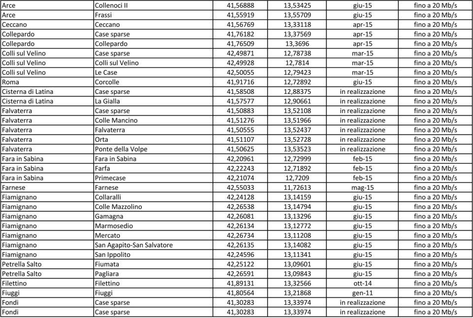 42,49928 12,7814 mar-15 fino a 20 Mb/s Colli sul Velino Le Case 42,50055 12,79423 mar-15 fino a 20 Mb/s Roma Corcolle 41,91716 12,72892 giu-15 fino a 20 Mb/s Cisterna di Latina Case sparse 41,58508