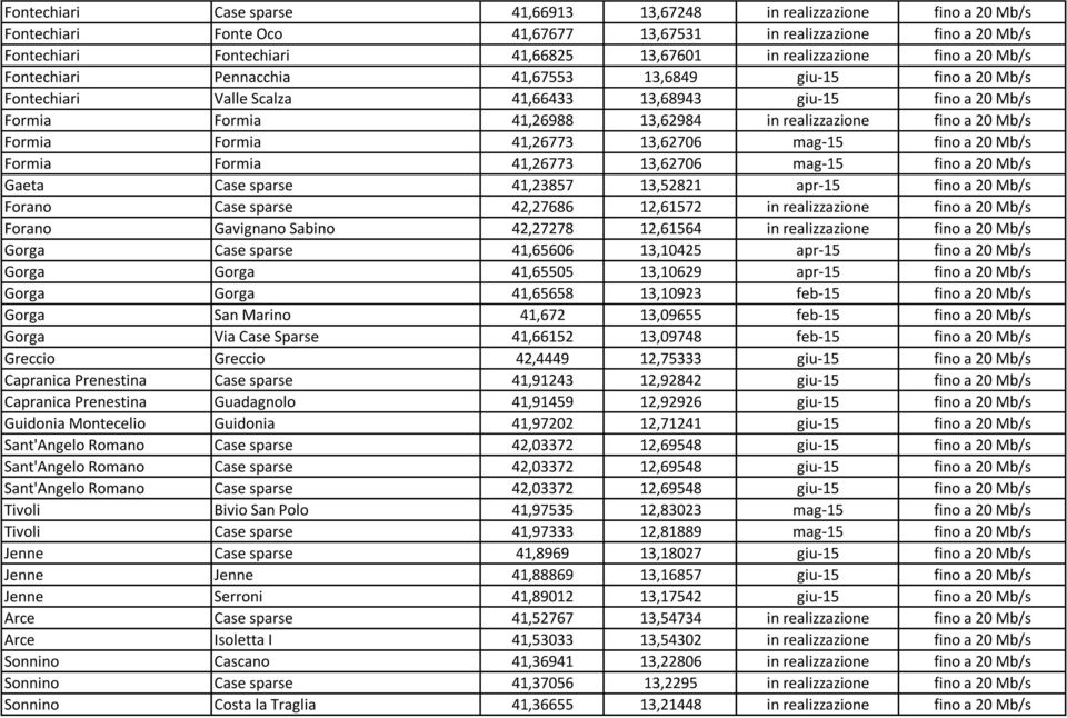 realizzazione fino a 20 Mb/s Formia Formia 41,26773 13,62706 mag-15 fino a 20 Mb/s Formia Formia 41,26773 13,62706 mag-15 fino a 20 Mb/s Gaeta Case sparse 41,23857 13,52821 apr-15 fino a 20 Mb/s