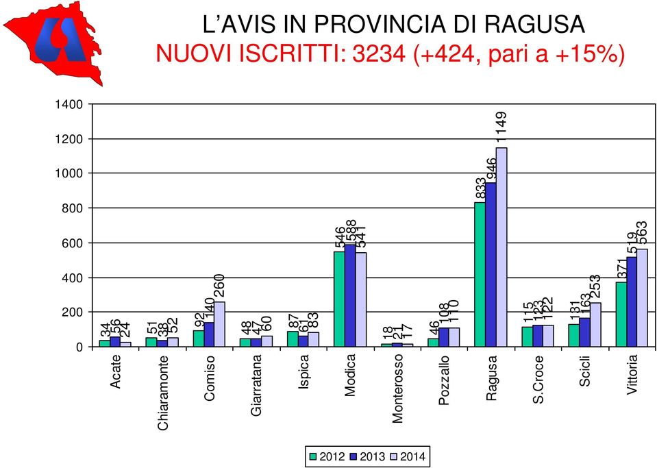 Ispica Modica 34 56 24 Monterosso 51 38 52 92 14 26 48 47 6 87 61 83 18 21 17 46