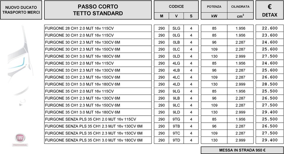 500 FURGONE 33 CH1 2.0 MJT 16v 115CV 290 4LG 4 85 1.956 24.600 FURGONE 33 CH1 2.3 MJT 16v 130CV 6M 290 4LB 4 96 2.287 25.600 FURGONE 33 CH1 2.3 MJT 16v 150CV 6M 290 4LC 4 109 2.287 26.