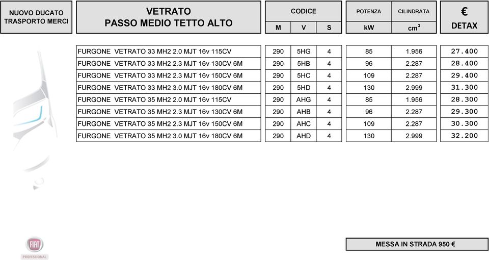 400 FURGONE VETRATO 33 MH2 3.0 MJT 16v 180CV 6M 290 5HD 4 130 2.999 31.300 FURGONE VETRATO 35 MH2 2.0 MJT 16v 115CV 290 AHG 4 85 1.956 28.