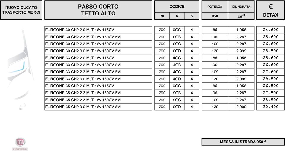 600 FURGONE 33 CH2 2.3 MJT 16v 130CV 6M 290 4GB 4 96 2.287 26.600 FURGONE 33 CH2 2.3 MJT 16v 150CV 6M 290 4GC 4 109 2.287 27.600 FURGONE 33 CH2 3.0 MJT 16v 180CV 6M 290 4GD 4 130 2.999 29.