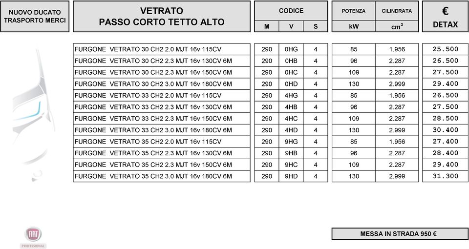 0 MJT 16v 115CV 290 4HG 4 85 1.956 26.500 FURGONE VETRATO 33 CH2 2.3 MJT 16v 130CV 6M 290 4HB 4 96 2.287 27.500 FURGONE VETRATO 33 CH2 2.3 MJT 16v 150CV 6M 290 4HC 4 109 2.287 28.