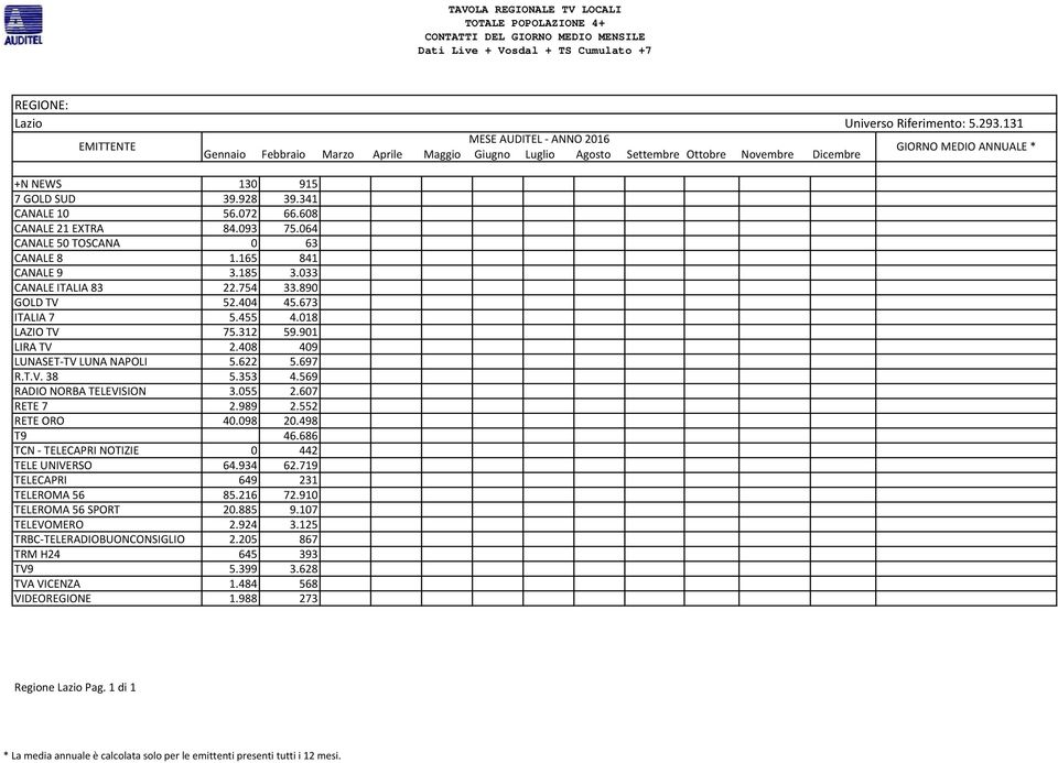 569 RADIO NORBA TELEVISION 3.055 2.607 RETE 7 2.989 2.552 RETE ORO 40.098 20.498 T9 46.686 TCN - TELECAPRI NOTIZIE 0 442 TELE UNIVERSO 64.934 62.719 TELECAPRI 649 231 TELEROMA 56 85.