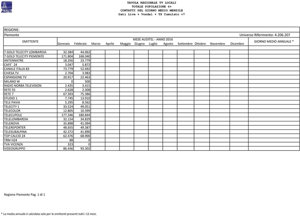 393 75.386 STUDIO 1 7.745 13.910 TELE PAVIA 5.295 8.562 TELECITY 1 33.524 49.051 TELECOLOR 12.805 10.399 TELECUPOLE 177.346 180.844 TELELOMBARDIA 32.154 34.