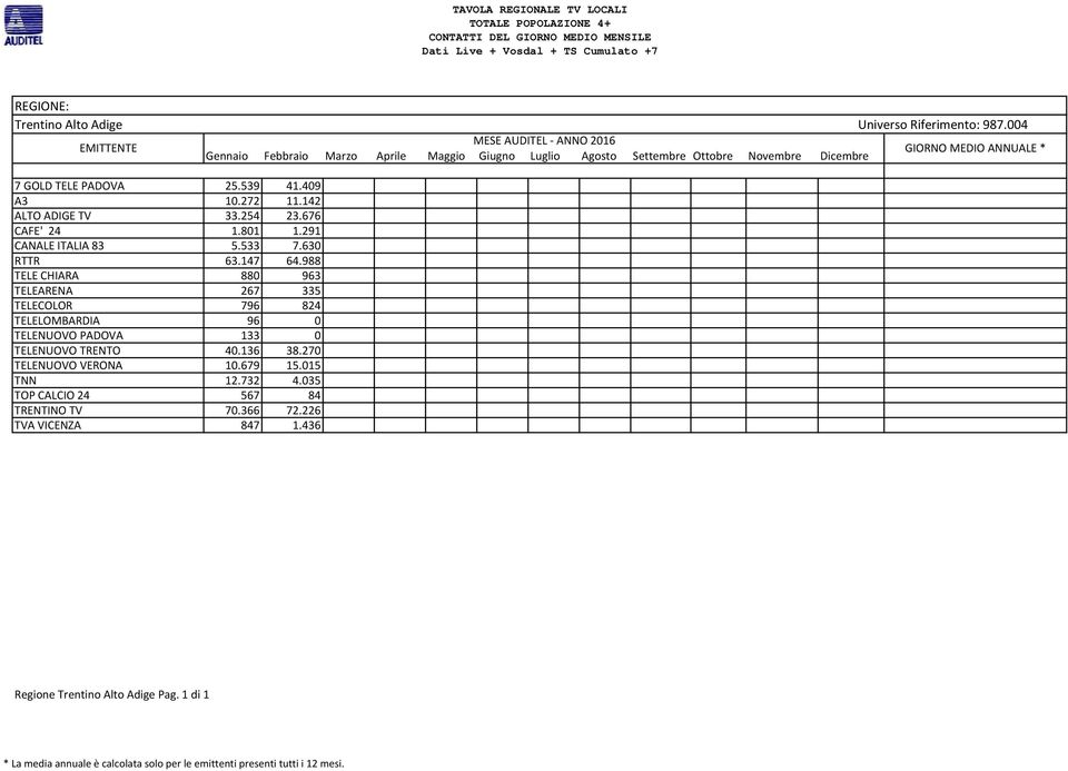 988 TELE CHIARA 880 963 TELEARENA 267 335 TELECOLOR 796 824 TELELOMBARDIA 96 0 TELENUOVO PADOVA 133 0 TELENUOVO TRENTO