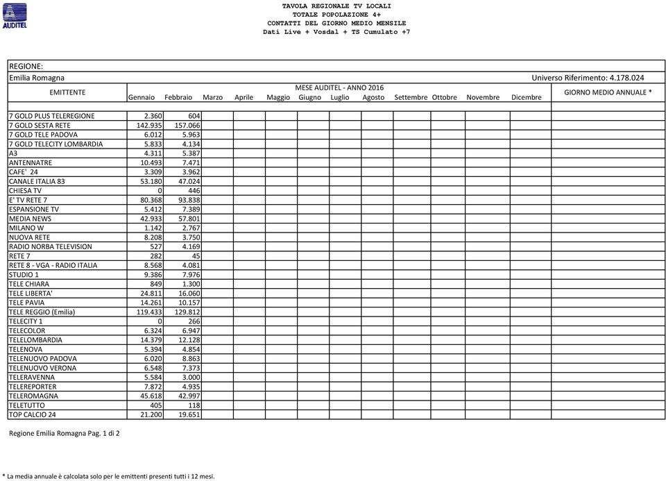 767 NUOVA RETE 8.208 3.750 RADIO NORBA TELEVISION 527 4.169 RETE 7 282 45 RETE 8 - VGA - RADIO ITALIA 8.568 4.081 STUDIO 1 9.386 7.976 TELE CHIARA 849 1.300 TELE LIBERTA' 24.811 16.060 TELE PAVIA 14.