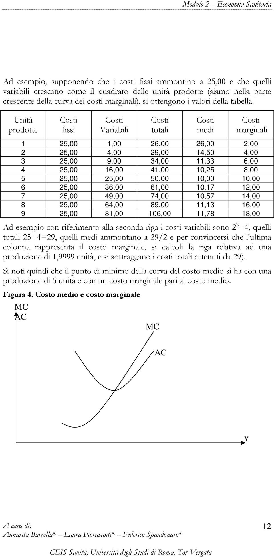 Unità prodotte fissi Variabili totali medi marginali 1 25,00 1,00 26,00 26,00 2,00 2 25,00 4,00 29,00 14,50 4,00 3 25,00 9,00 34,00 11,33 6,00 4 25,00 16,00 41,00 10,25 8,00 5 25,00 25,00 50,00 10,00