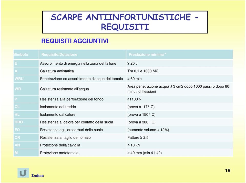 E Assorbimento di energia nella zona del tallone 20 J A Calzatura antistatica Tra 0,1 e 1000 MΩ WRU Penetrazione ed assorbimento d acqua del tomaio 60 min WR Classe II: Calzature completamente