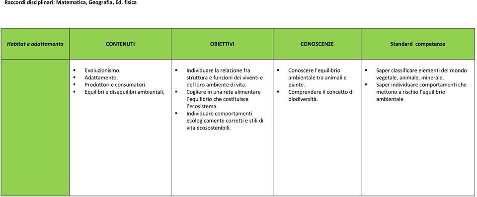 Cogliere in una rete alimentare l equilibrio che costituisce l ecosistema. Individuare comportamenti ecologicamente corretti e stili di vita ecosostenibili.