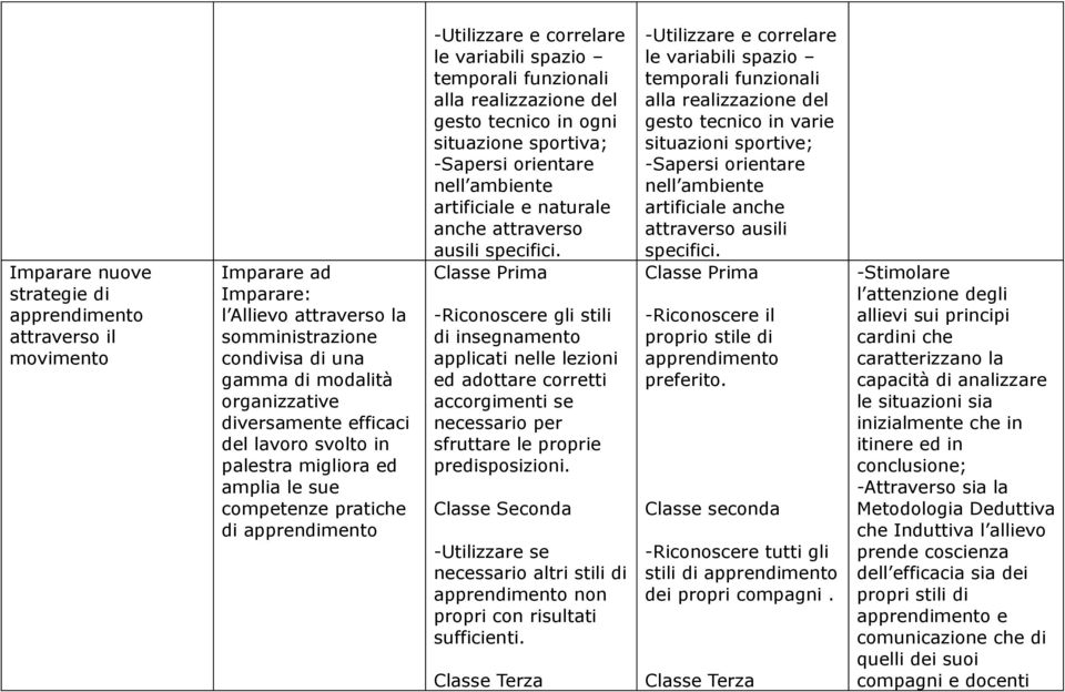 ogni situazione sportiva; -Sapersi orientare nell ambiente artificiale e naturale anche attraverso ausili specifici.