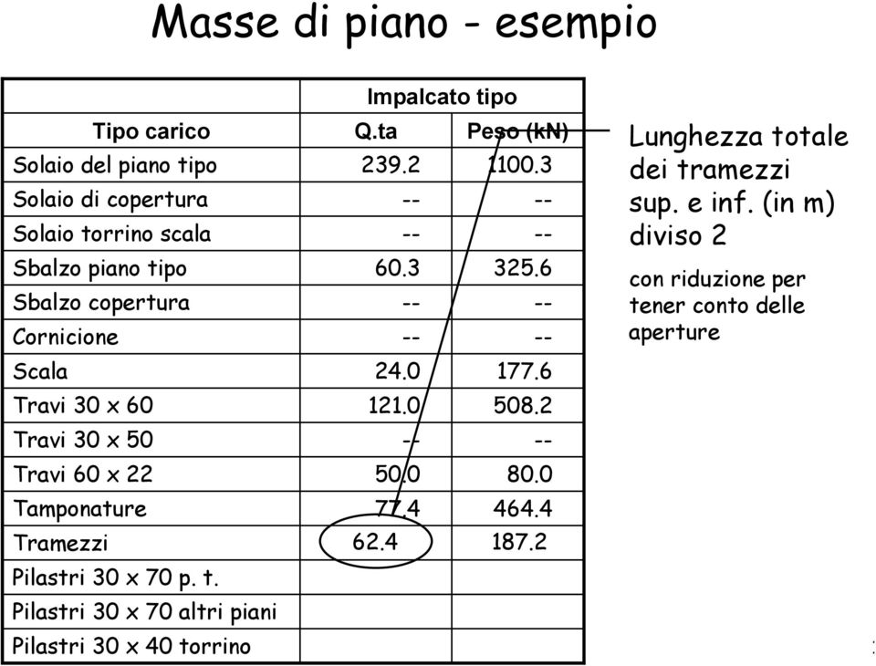 (in m) diviso 2 con riduzione per tener conto delle aperture Scala 24.0 177.6 Travi 30 x 60 121.0 508.